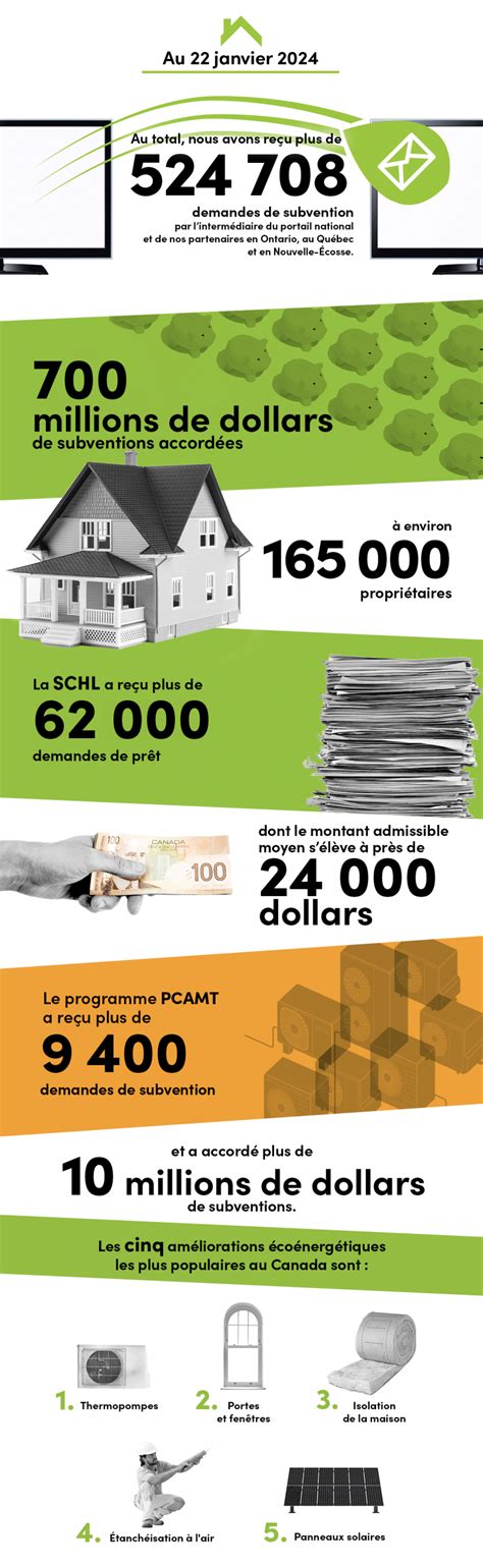 Le point sur la Subvention canadienne pour des maisons plus .
